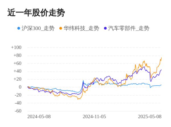 鸿牛配资 华纬科技05月08日继续上涨，股价创历史新高