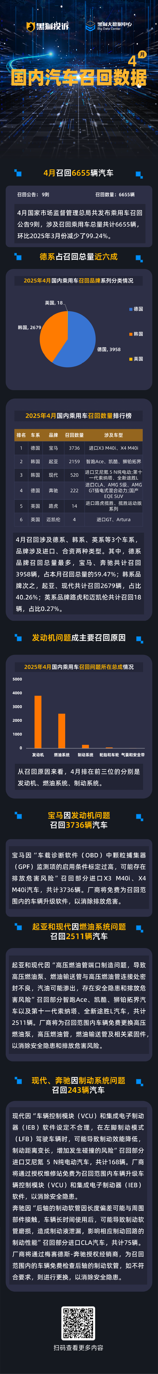 聚赢盘 黑猫投诉发布4月国内汽车召回数据：德系为主要召回车系 发动机问题成召回主因